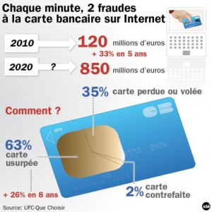 La fraude carte bancaire