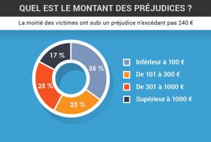 Comment se protéger des fraudes à la Carte Bancaire-monants